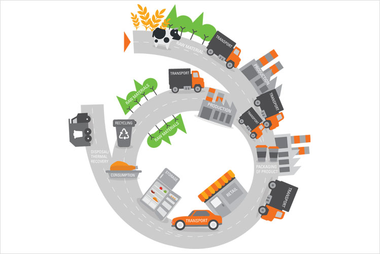 食品和FCM供應(yīng)鏈