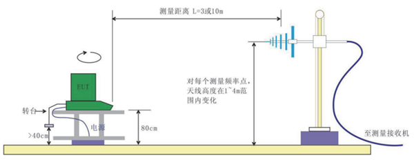 藍牙音箱EMI測試