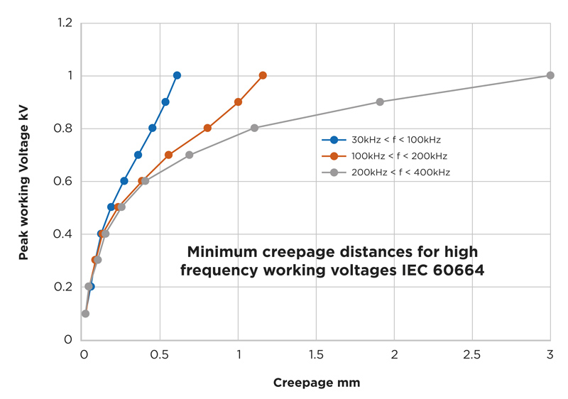 爬電距離取決于頻率，而不僅取決于電壓